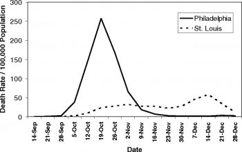 The graph in this photo charts the death rate per 100,000 population between 14 September and 28 December 1918 in two cities: Philadelphia and St. Louis. The graph shows Philadelphia spiking to 250,000 October 19 with a steep decline to under 25,000 by November 9 that continues. St. Louis' death rate spiked highest just under 100,000 on December 14 and trended down.