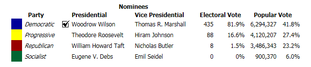 The graph displays the four Presidential nominees during the 1912 election and their election tallies for electoral and popular votes. It is shown within the graph that the Progressive and Republican nominees (Theodore Roosevelt and William Taft, respectively) split the Republican popular vote at 27.4% for Roosevelt (winning 88, or 16.6% of the, electoral votes) and 23.2% for Taft (winning 8, or 1.5%, of electoral votes), allowing the Democratic nominee Woodrow Wilson to win with only 41.8% of the popular vote, but 435 (81.9%) of the electoral vote. The forth nominee, Socialist Eugene V. Debs, carried 6% of the popular vote and received no electoral votes. 