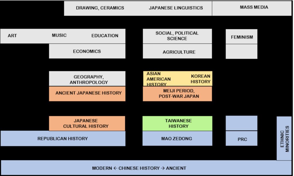 Color-coded layout sign for Japanese, Korean, Chinese, and Sinophone literature.