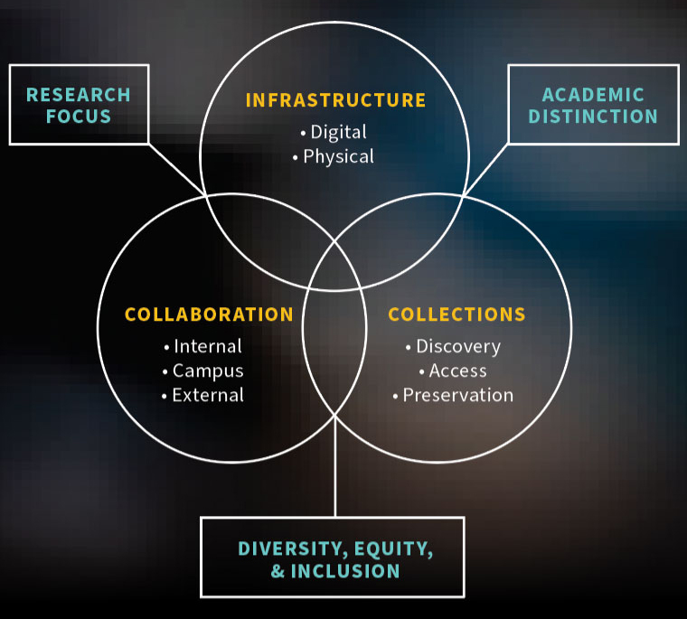 A Venn diagram showing the three priority areas - infrastructure, collections, and collaboration - of the WashU Libraries Strategic Priorities and where the three guiding principles of Research Focus; Academic Distinction; and Diversity, Equity & Inclusion interact within the priority area infrastructure.