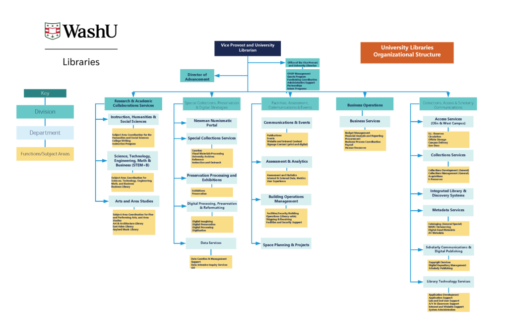 Organizational chart for the WashU Libraries as of January 2026.
